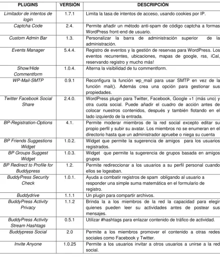 Tabla 3. 3. Plugins instalados en la RSI de Proyecto TI. 