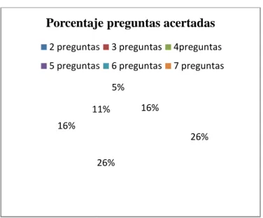 Figura 1. Porcentajes de preguntas acertadas por los estudiantes en el test.