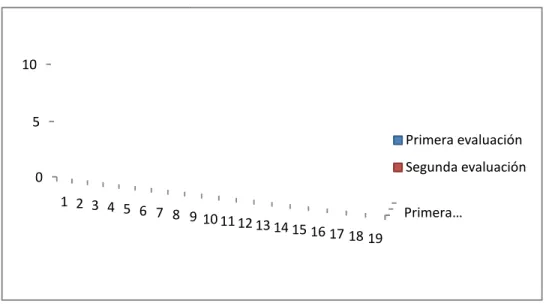 Figura 4. Comparación de valoraciones entre test y retest.