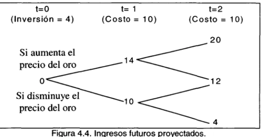 Figura 4.4. Ingresos futuros proyectados.