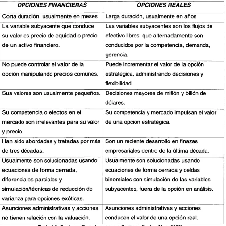 Tabla 4.2. Opciones Financieras versus Opciones Reales (Mun, 2002).