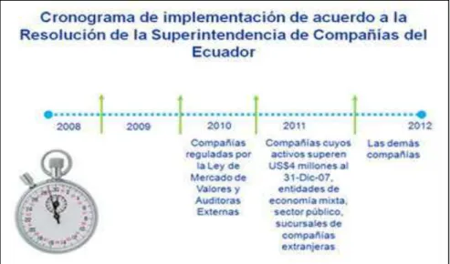 Gráfico 1. Cronograma de implementación Superintendencia de Compañías 