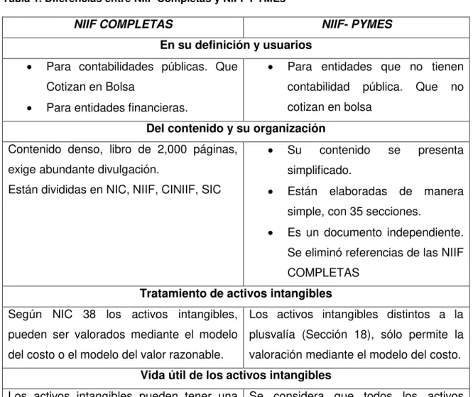 Tabla 1. Diferencias entre NIIF Completas y NIFF PYMEs
