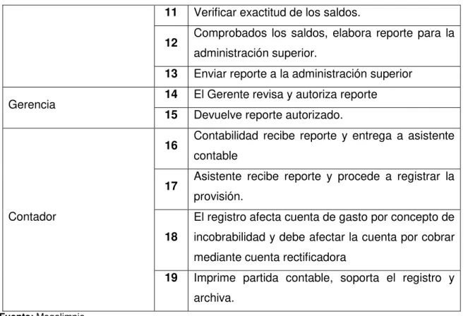 Tabla 9. Depreciación de propiedad, planta y equipo 