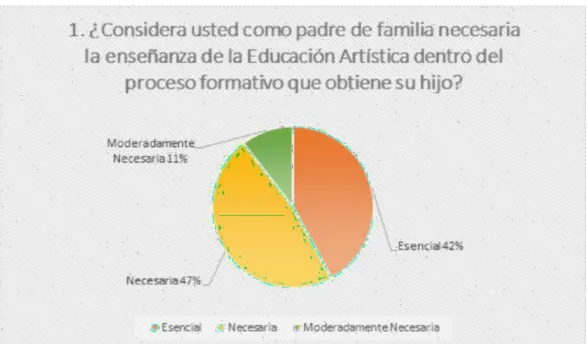 Figura 11 “Interpretación Encuesta Padres de Familia Enseñanza Edu. Artística”    