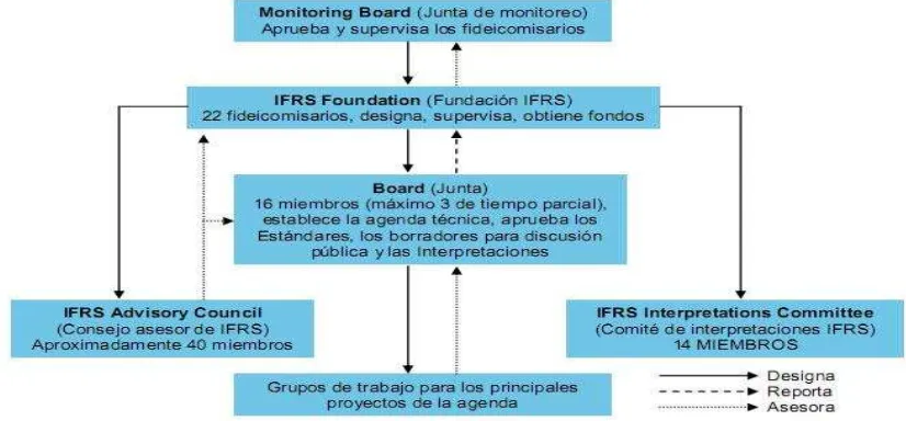 Figura 1: Organigrama estructural del IASB 