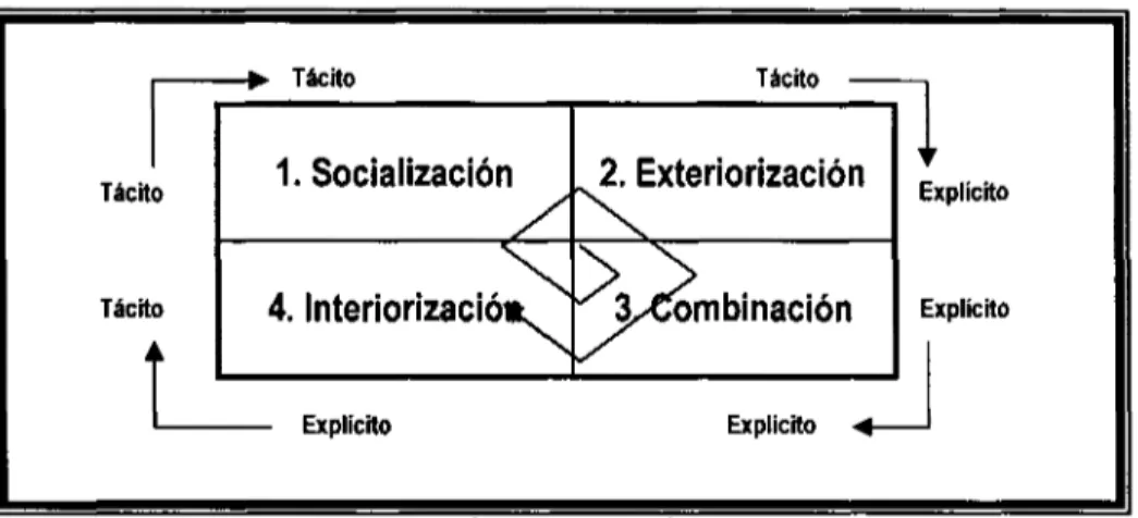 FIGURA 2.4 MODELO DINÁMICO DE CREACIÓN DEL CONOCIMIENTO (FUENTE: NONAKA Y TEECE, 2002)