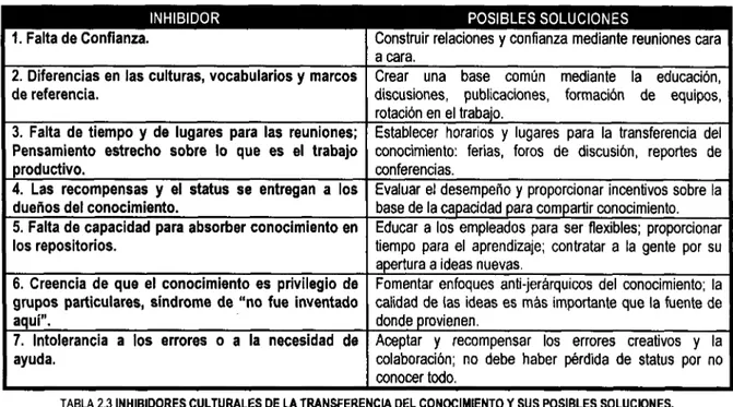 TABLA 2.3 INHIBIDORES CULTURALES DE LA TRANSFERENCIA DEL CONOCIMIENTO Y SUS POSIBLES SOLUCIONES.