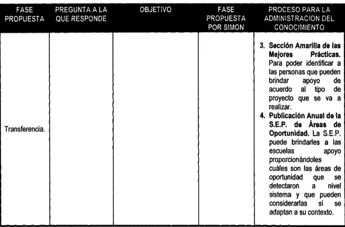 TABLA 3.1 PROCESO DE DEFINICIÓN DE LAS CUATRO FASES PARA LA TRANSFERENCIA DEL CONOCIMIENTO.