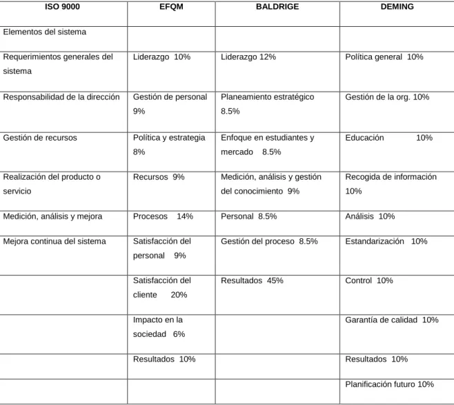 Figura 1.Comparación de Modelos de gestión de la calidad