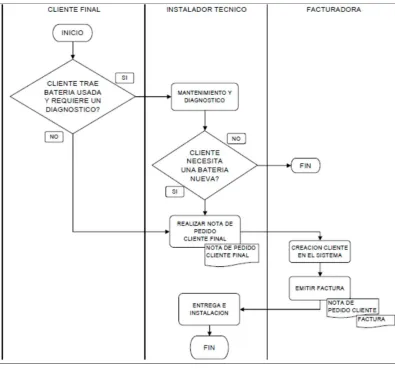 Figura 3: Diagrama de Flujo Ventas a cliente Final 