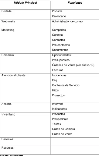 Tabla 2: Módulos de VtigerCRM 
