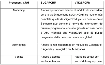 Tabla 3: Análisis comparación entre SugarCRM y VtigerCRM 