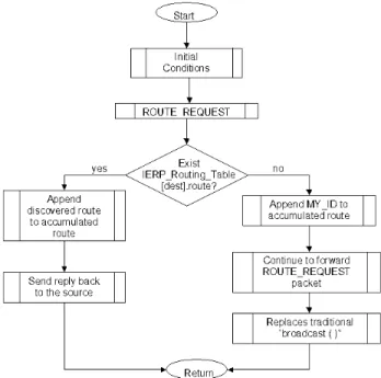 Figure 4.3: Flow chart for the Route Request