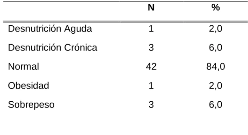 Tabla 2. Diagnostico final de índices antropométricos. 