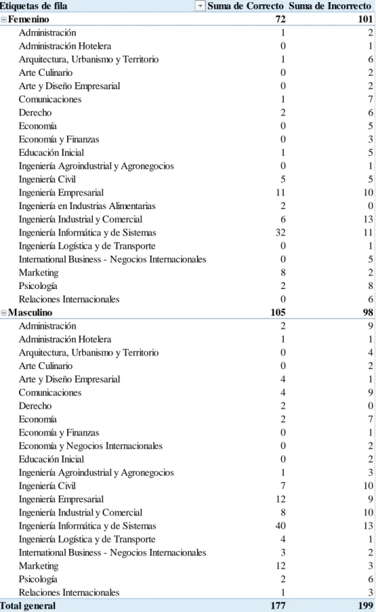 Tabla 8. Resultados - Pregunta 3 