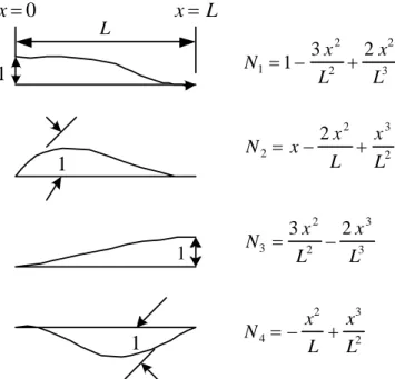 Figura 3.3 Funciones de forma de una curva cúbica ajustada a las ordenadas y a la pendiente en 