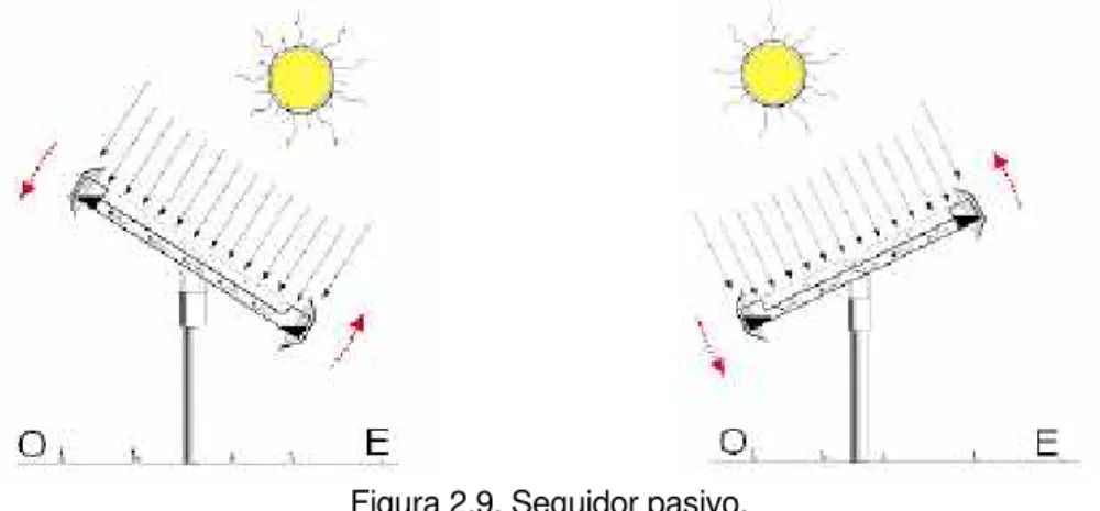 Figura 2.9. Seguidor pasivo.  