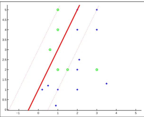 Figura 2.4: Caso 2. Clasificador lineal y problema no linealmente separable.