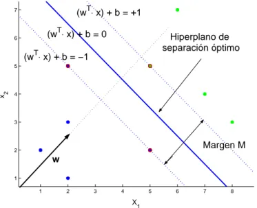Figura 2.6: Hiperplano de separaci´on ´optimo con el margen de separaci´on m´aximo entre las dos clases