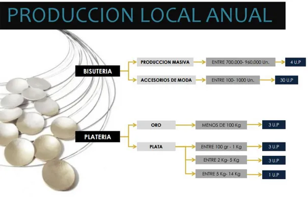 Ilustración 3  Producción local anual en joyería. Fuente: Cámara de Comercio de  Bogotá (2015) 