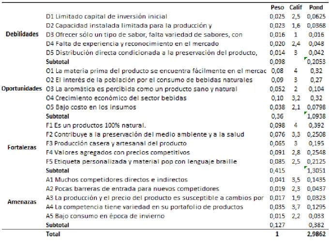 Tabla 1.Matriz DOFA de AROMATIC COOL.  Fuente Propia (2017) 