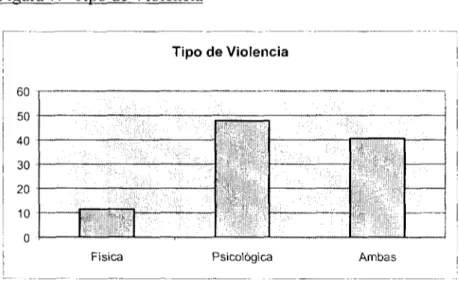 Figura 7.- Tipo de Violencia Tipo de Violencia 50 40 30 20 10