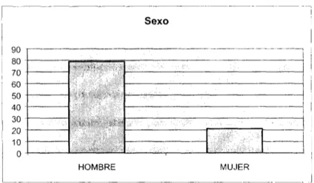 Figura 1.- Sexo del Agresor