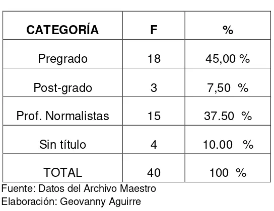 Tabla 3. Docentes por título académico 