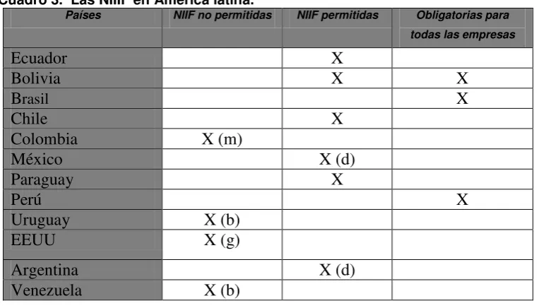 Cuadro 3.  Las NIIIF en América latina. 