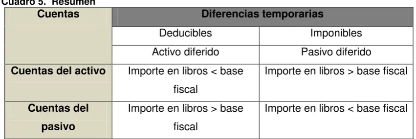 Cuadro 5.  Resumen  Cuentas 