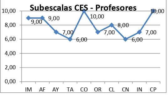 Tabla 17: Sub-escalas CES – Profesores, centro educativo urbano 