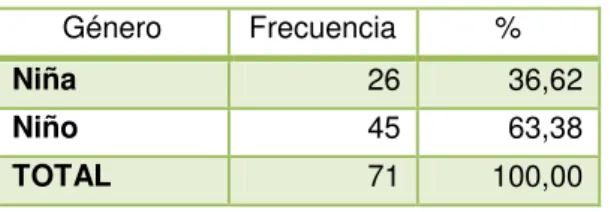 Tabla No. 2: ESTUDIANTES DE ACUERDO A SU GÉNERO 