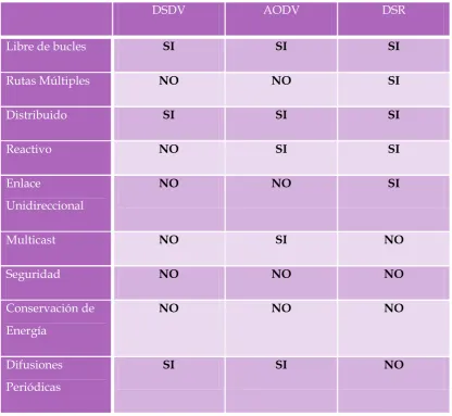 Tabla 1.5. Comparación de los protocolos de enrutamiento de la redes Ad hoc 
