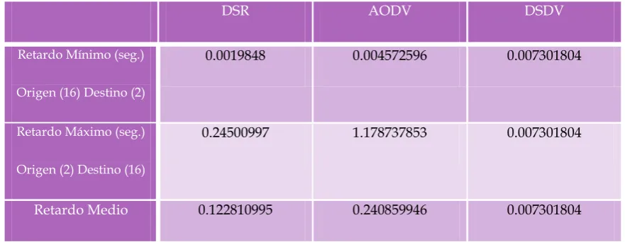 Tabla 4.13.  Retardo de los protocolos DSR, AODV, DSDV. 
