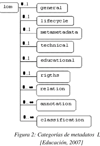 Figura 2: Categorías de metadatos  LOM 