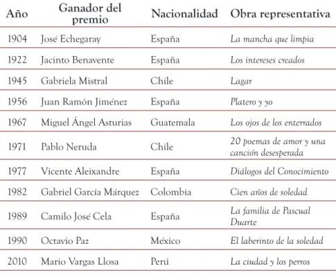 Tabla 5. Autores de lengua española que ganaron el Premio Nobel de Literatura Año Ganador del 