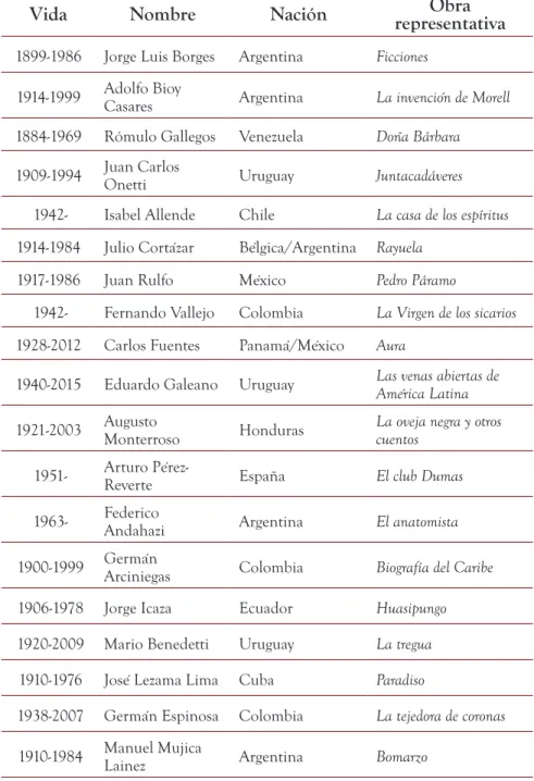 Tabla 6. Algunos autores canónicos en lengua española en el siglo XX