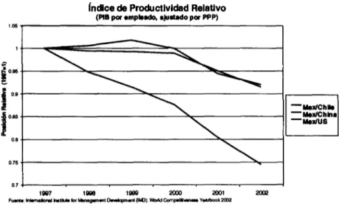 Figura 1.2.- índice de Productividad Relativo entre países.