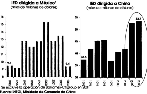 Figura 1.4.- Inversión económica directa en China y México.