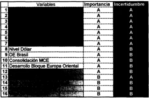 Tabla 4.3 Clasificación inicial de las variables