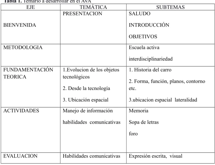 Tabla 1. Temario a desarrollar en el AVA