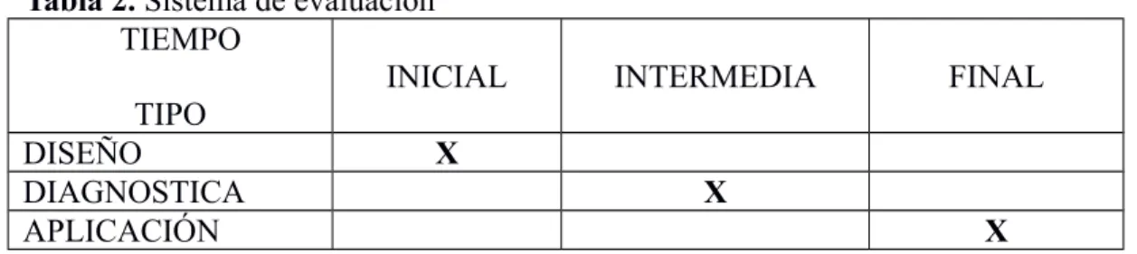 Tabla 2. Sistema de evaluación             TIEMPO
