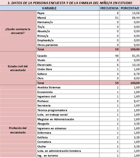 Tabla  # 1. Datos de la persona encuestada y de la familia del niño 