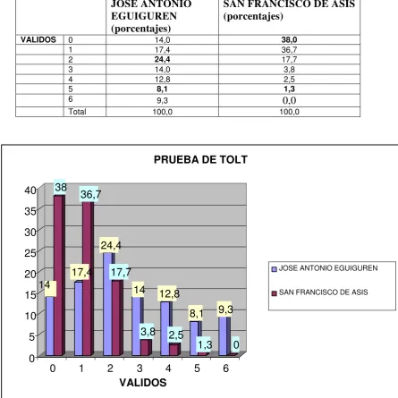 TABLA 3.1 RESPUESTAS CORRECTAS EN LA PRUEBA DE TOLT  