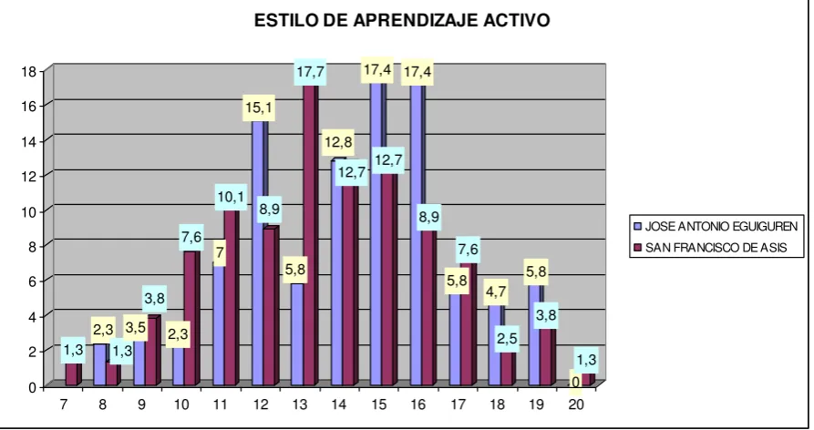 TABLA 3.2.1. ESTILO DE APRENDIZAJE ACTIVO 