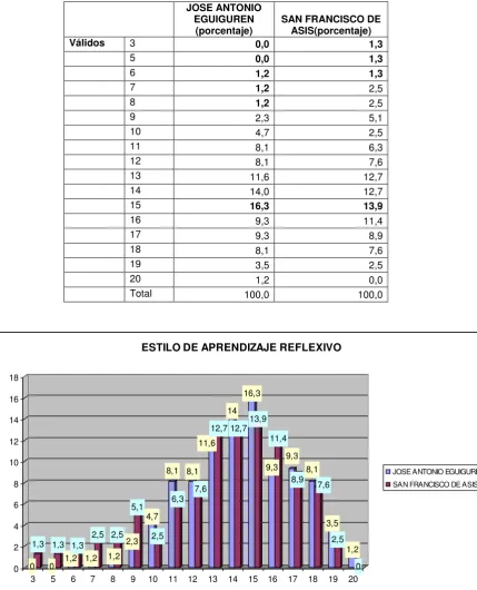 TABLA 3.2. 3. ESTILO DE APRENDIZAJE REFLEXIVO 