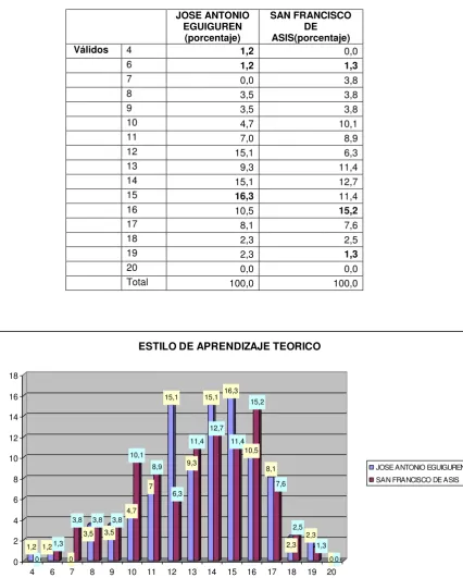 TABLA 3.2.4. ESTILO DE APRENDIZAJE TEORICO 