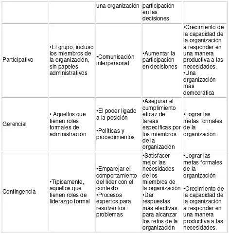 Tabla No. 8: Diferencias Director y Líder 