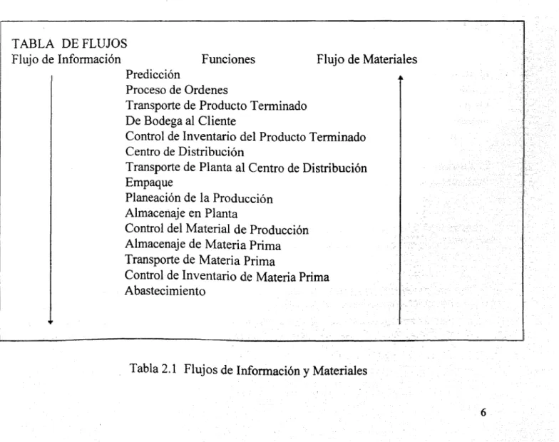 Tabla 2.1 Flujos de Información y MaterialesTABLA DE FLUJOS